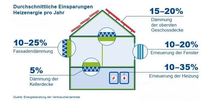 Grafik Einsparung Heizenergie